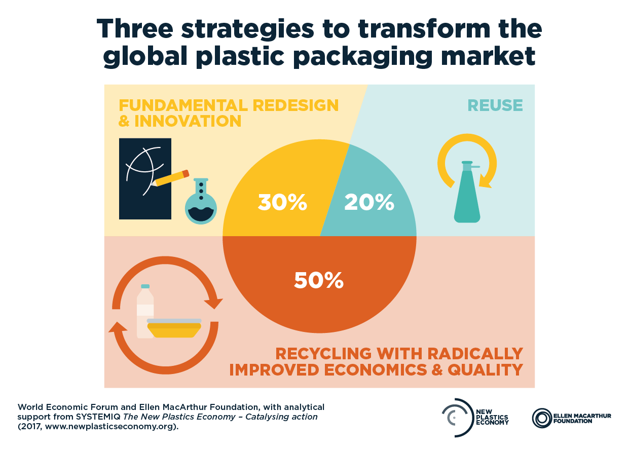 New Plastics Economy