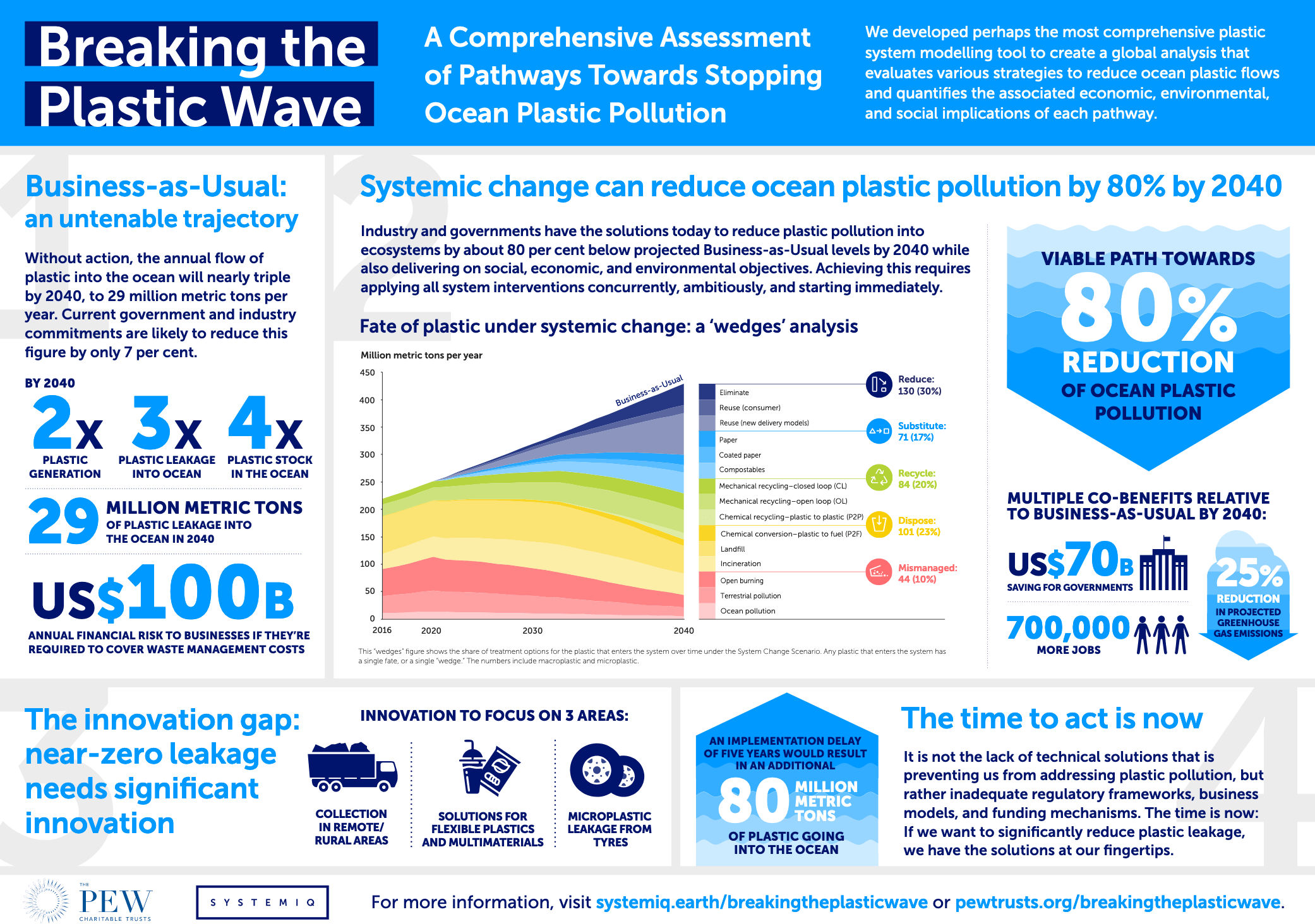 Breaking The Plastic Wave Fast Facts