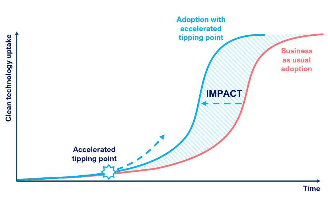 Tipping Points S Curve Graph