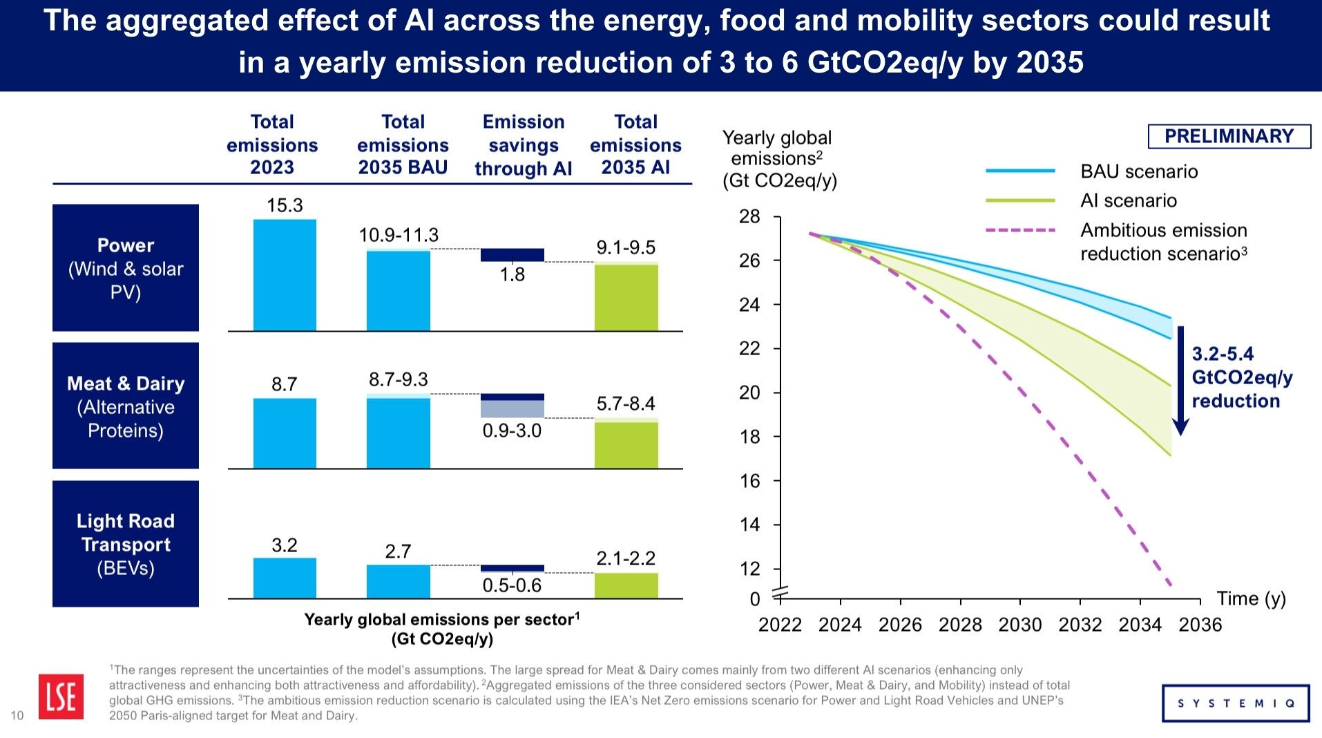 Table and graph showing the aggregated effect of AI across Energy, Food and Mobility sectors results in annual emission reduction of 3-6 GtCO2e by 2035