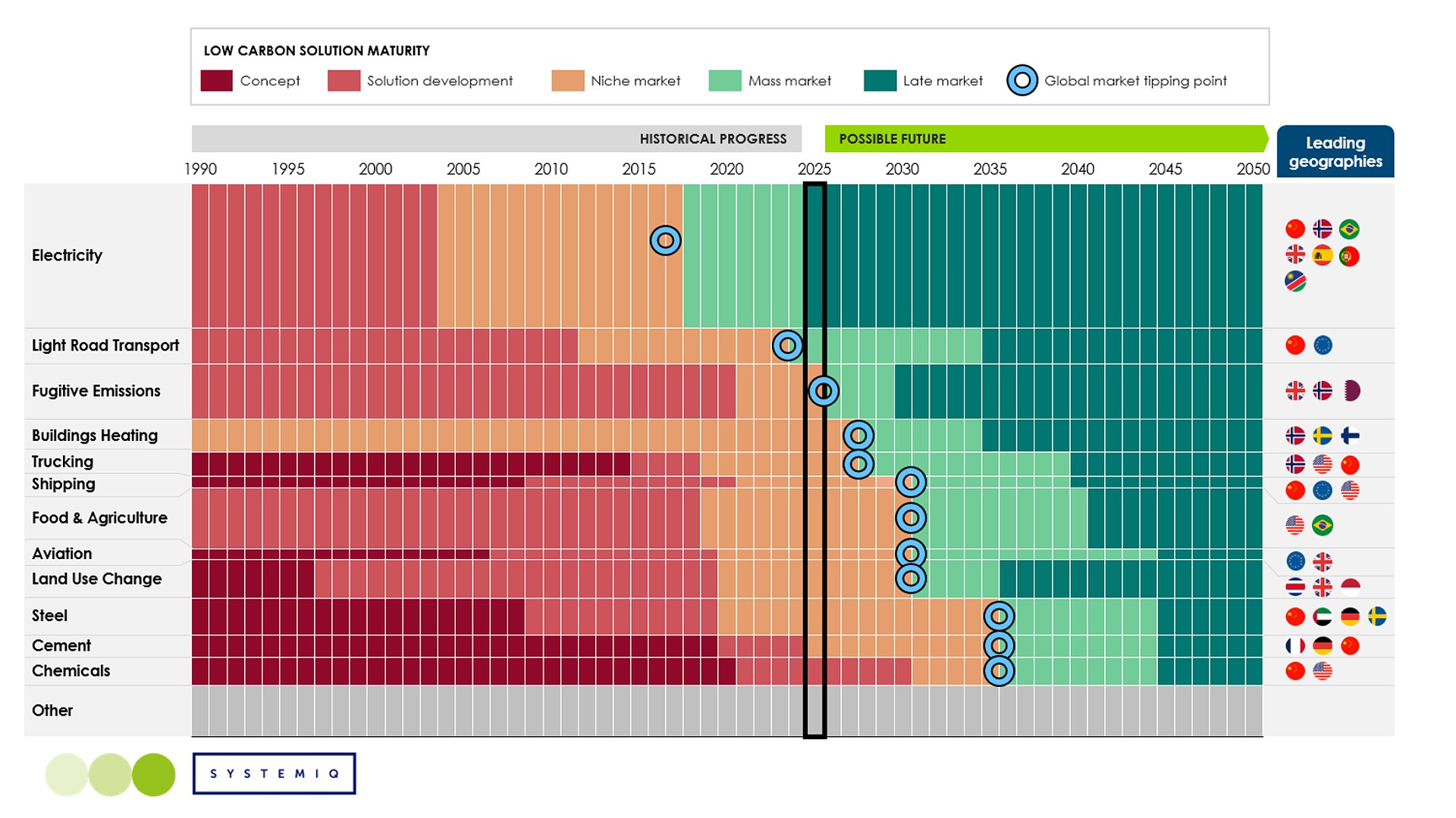 Tipping points for climate technologies in global sectors