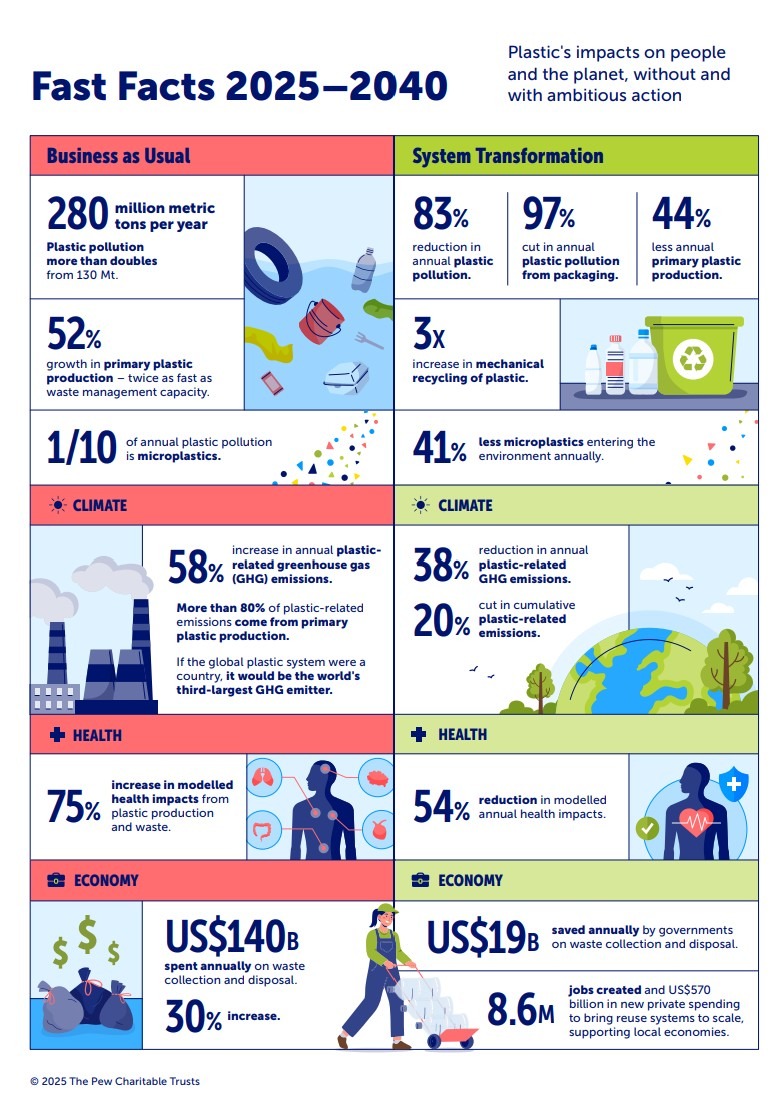 Breaking the Plastic Wave 2025 Fast Facts Infographic
