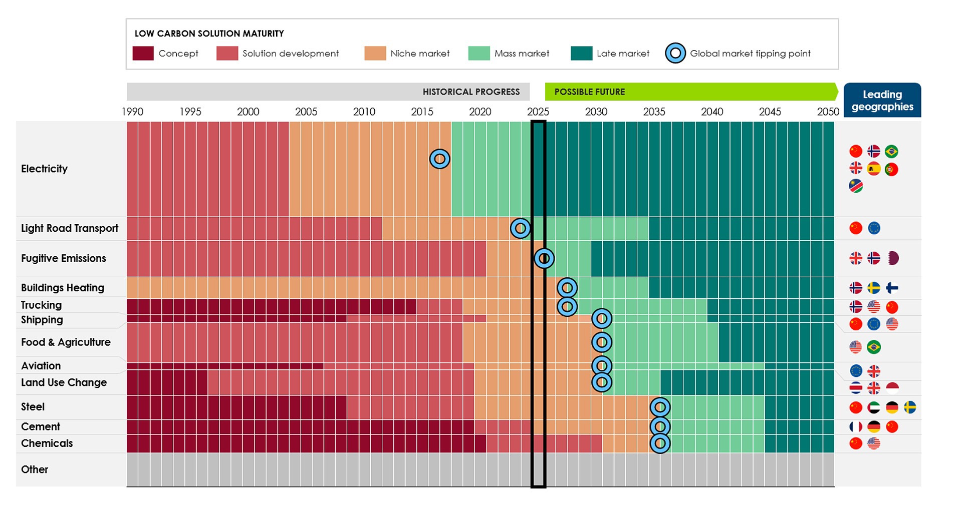 Tipping points for climate technologies in global sectors